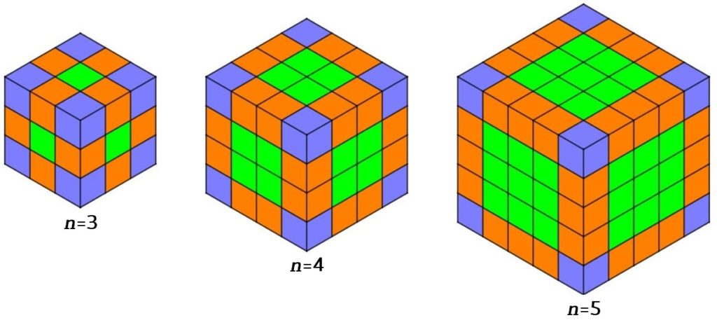 Tre cubi (il primo diviso in 27 cubetti, il secondo diviso in 64 cubetti e il terzo diviso in 125 cubetti) mettono in evidenza come la struttura che soggiace alla soluzione di questo problema sia più evidente man mano che i numeri crescono.