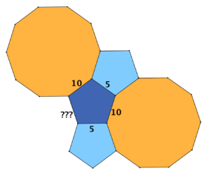 La figura illustra come mai la configurazione con due pentagoni regolari e un decagono regolare intorno a un vertice non si può estendere a una tassellazione piana in cui intorno a ogni vertice ci siano due pentagoni e un decagono regolari.