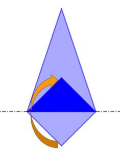 Piegando un foglio a forma di deltoide lungo la diagonale che non è asse di simmetria, gli angoli opposti che non stanno sulla piega non vanno a sovrapporsi