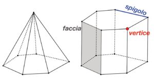 L'immagine raffigura un prisma e una piramide in cui sono evidenziati una faccia, uno spigolo e un vertice. Il problema "Prismi, piramidi e altro" fa da ponte tra geometria, aritmetica, algebra e topologia.