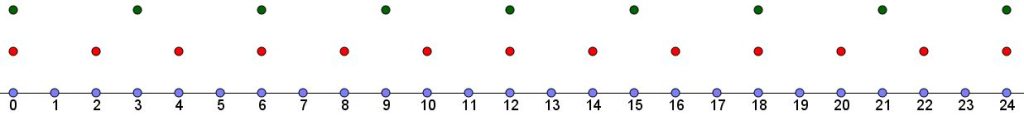 L'immagine mette in evidenza i numeri naturali, i numeri pari e i multipli di 3 compresi tra 0 e 24.