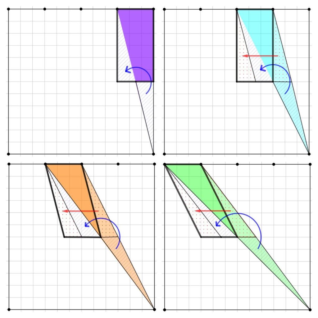 L'immagine mostra una possibile scomposizione dei quattro triangoli in ulteriori triangoli che possono essere ricomposti in quattro quadrilateri equivalenti ai triangoli ed equivalenti tra loro.